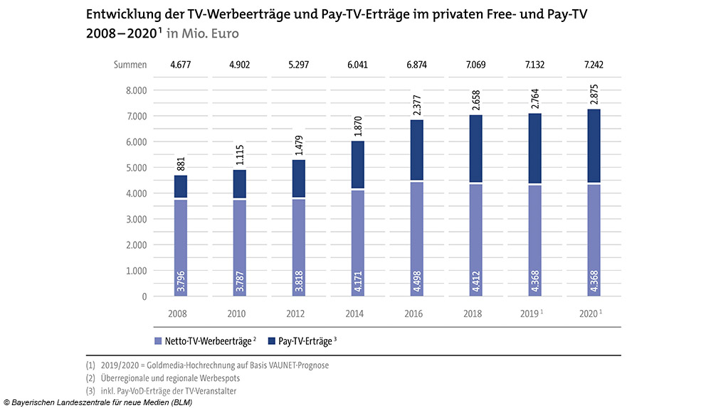 Entwicklung der TV-Werbeerträge und Pay-TV-Erträge der Privaten