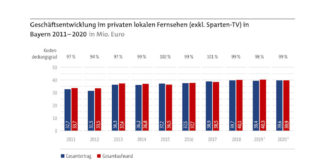 Statistik, Bayern; © obs/BLM Bayerische Landeszentrale für neue Medien