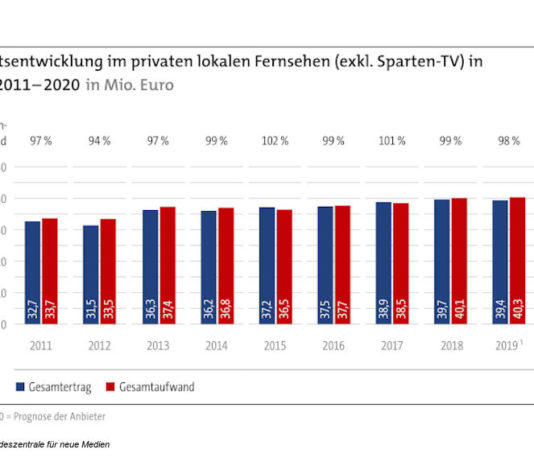 Statistik, Bayern; © obs/BLM Bayerische Landeszentrale für neue Medien
