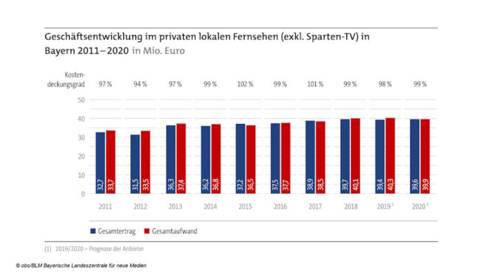 Statistik, Bayern; © obs/BLM Bayerische Landeszentrale für neue Medien