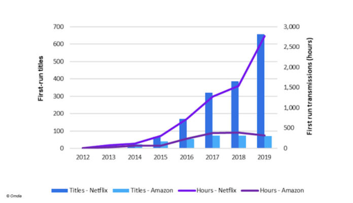 omdia, netflix, amazon, originals, analyse