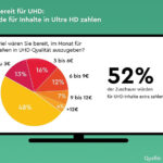 TV-Studie: Deutsche wuerden mehr fuer UHD zahlen
