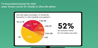 TV-Studie: Deutsche wuerden mehr fuer UHD zahlen