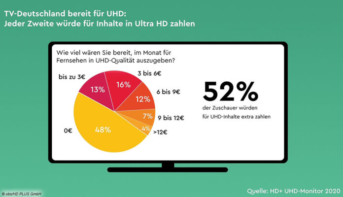 TV-Studie: Deutsche wuerden mehr fuer UHD zahlen