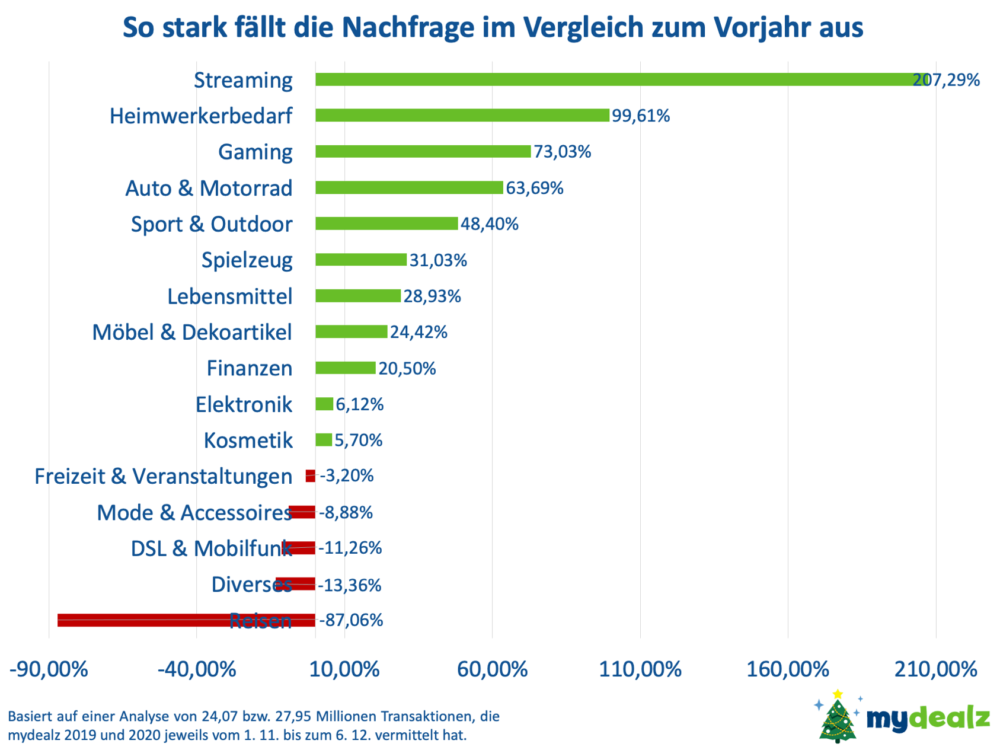 Nachfrage bei Weihnachtsgeschenken (Mydealz)