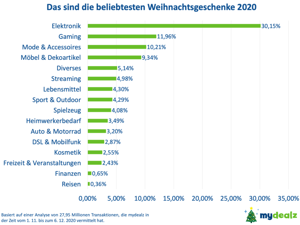 Die beliebtesten Weihnachtsgeschenke 2020