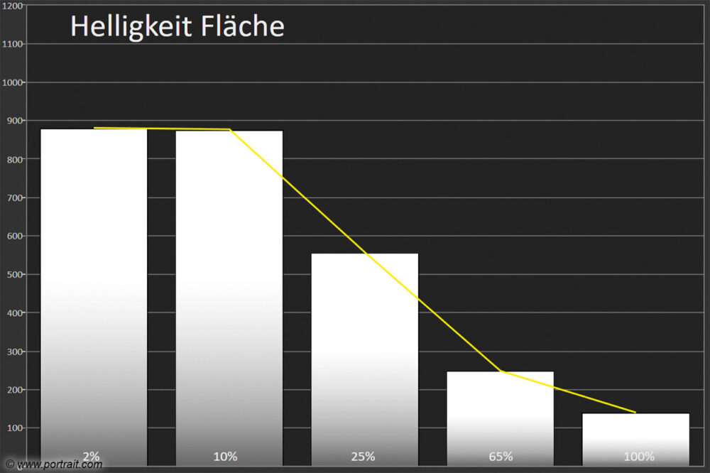 Panasonic-TX-55HZW2004-Flaechenhelligkeit