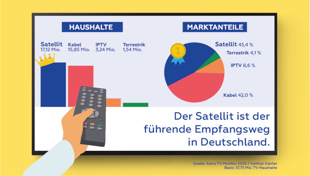 Satellit führender TV-Empfangsweg