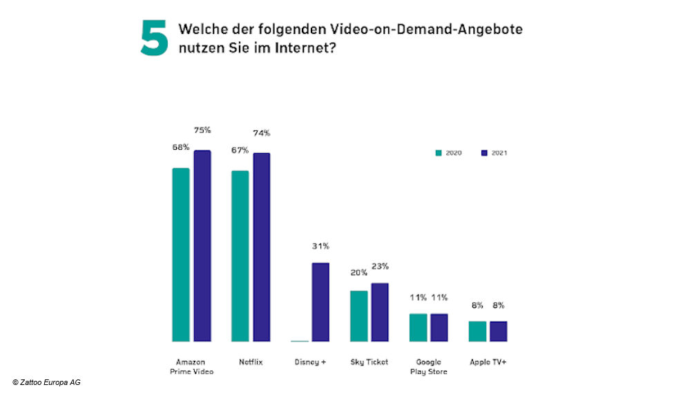 Zattoo 2021 Streaminganbieter