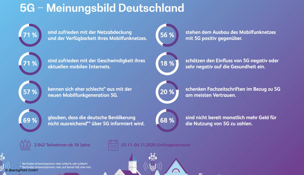 5G Umfrage BearingPoint