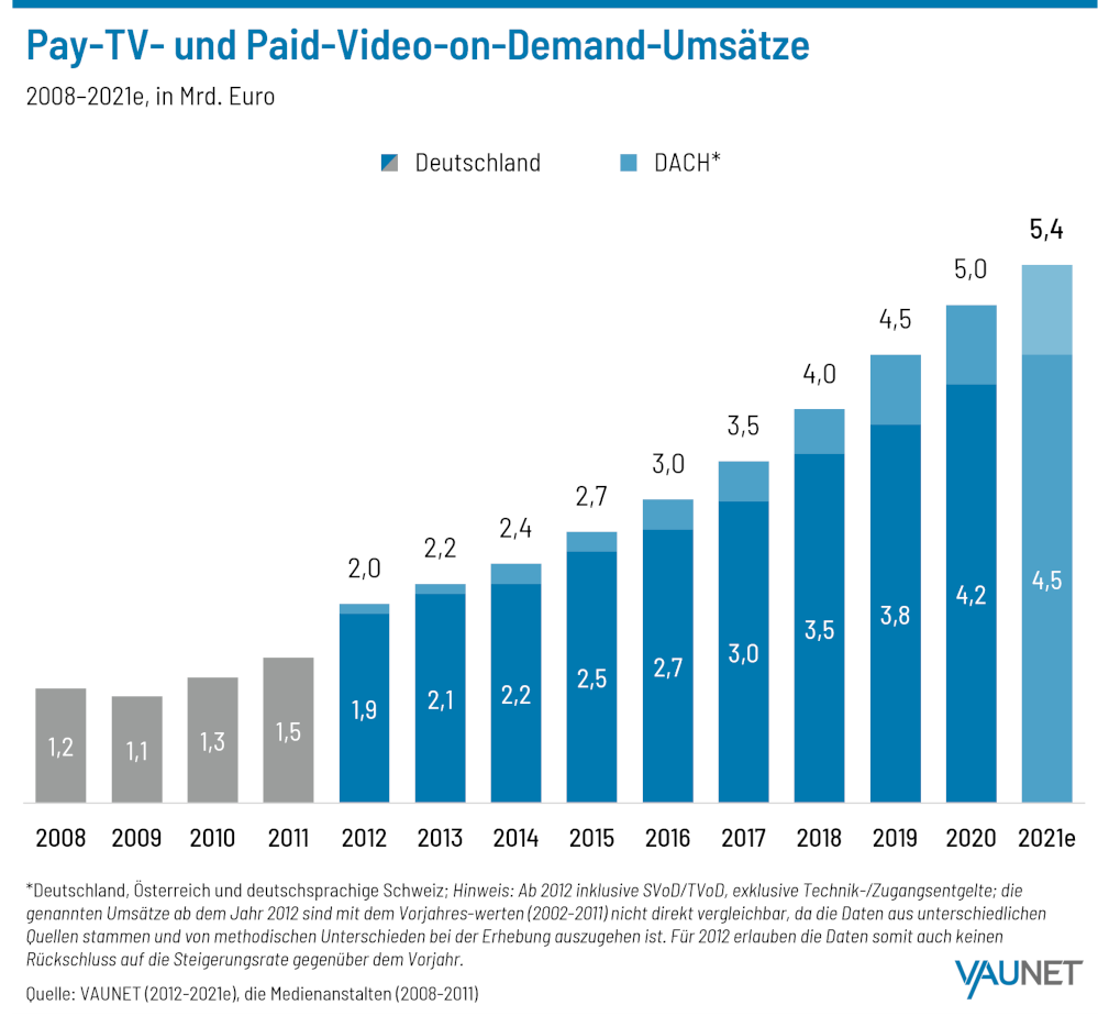 Vaunet Pay-TV- und Paid-Video-on-Demand-Umsätze