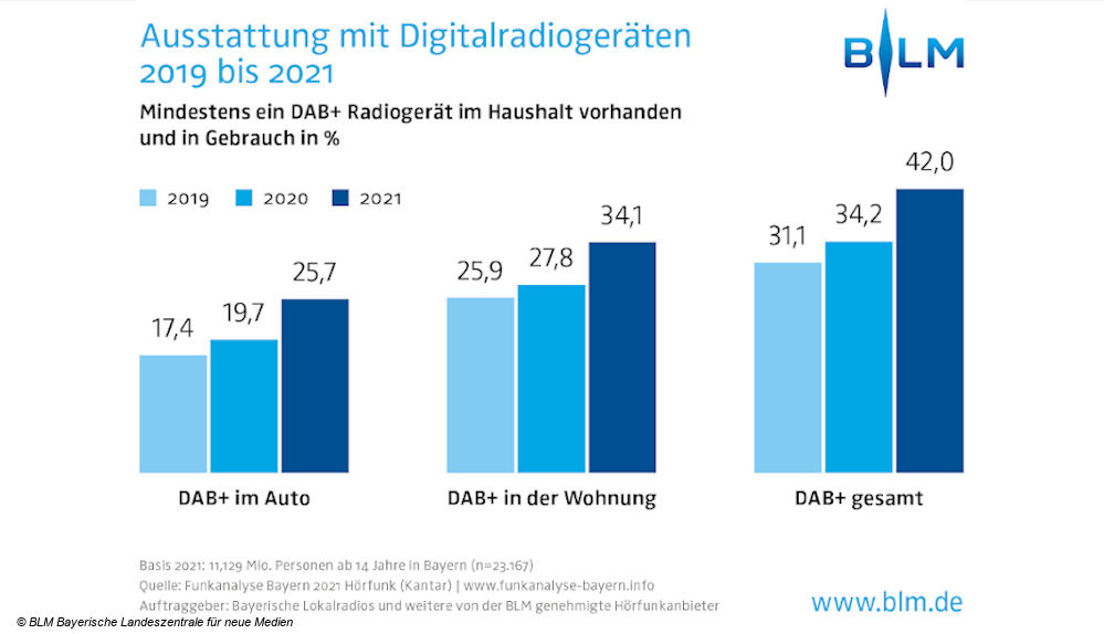 BLM DAB Plus in Bayern