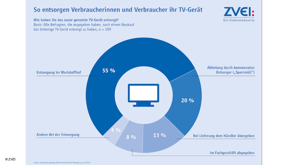 ZVEI Entsorgungswege