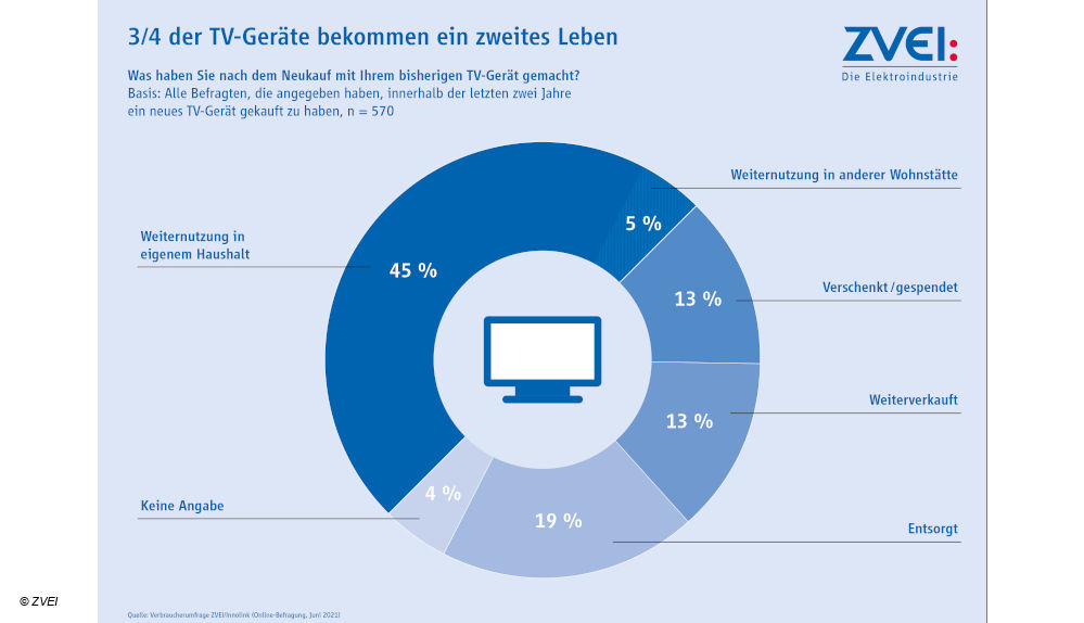 ZVEI Entsorgung TV