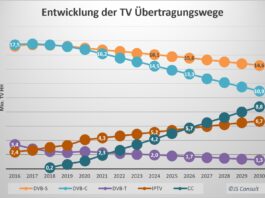 Entwicklung der Übertragungswege
