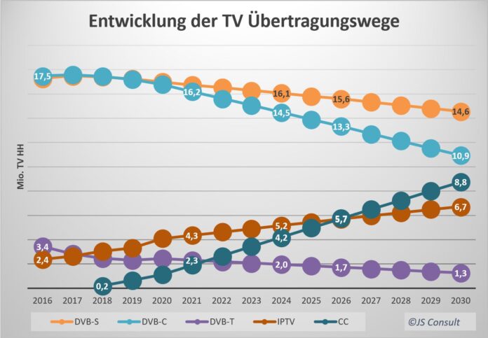 Entwicklung der Übertragungswege