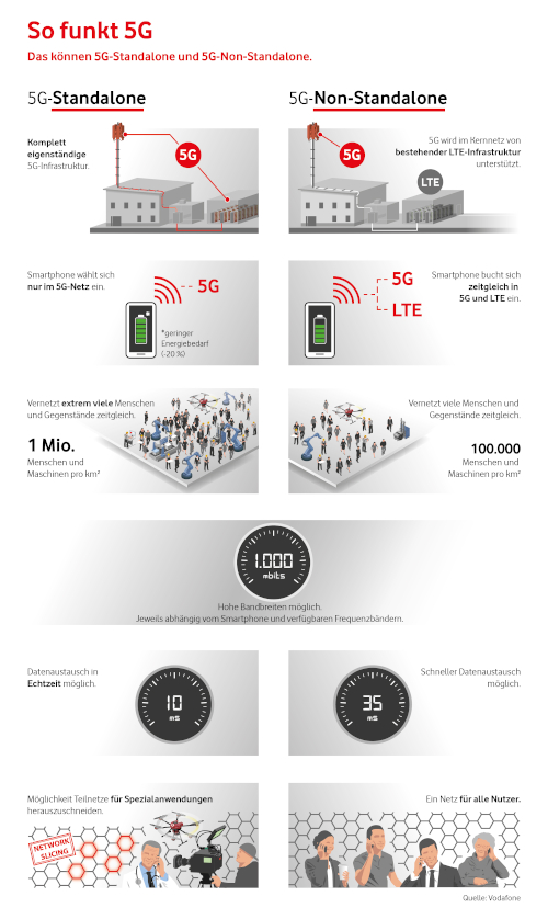 Vodafone: So funkt 5G © Vodafone