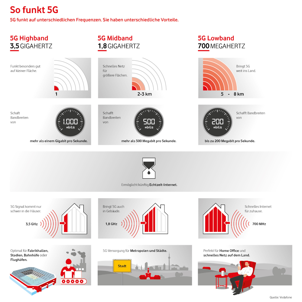 So funkt 5G © Vodafone