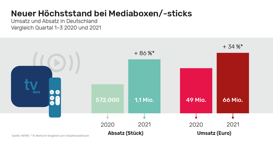Streaming-Sticks mit Absatz-Hoch im Jahr 2021