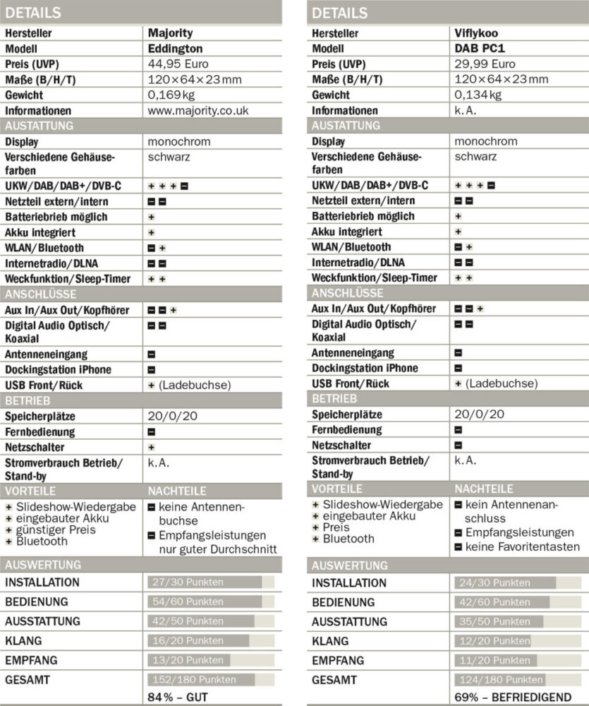 Viflykoo-DAB-PC1-und-Majority-Eddington_Tabelle