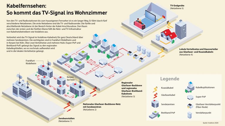 So kommt das TV-Signal ins Wohnzimmer