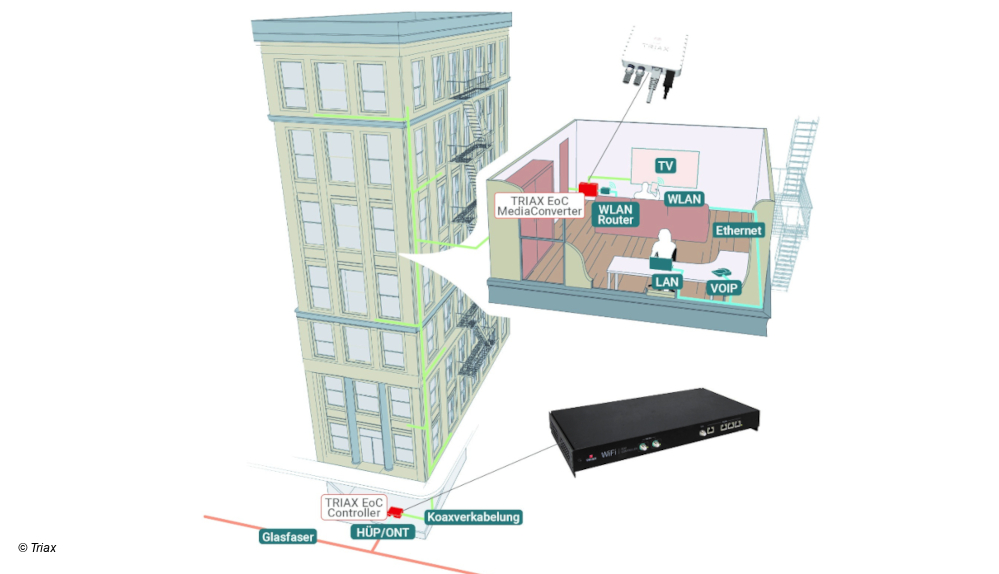 #Gigabit-Lösung über Koax: Triax präsentiert neue Breitband-Produktlinie