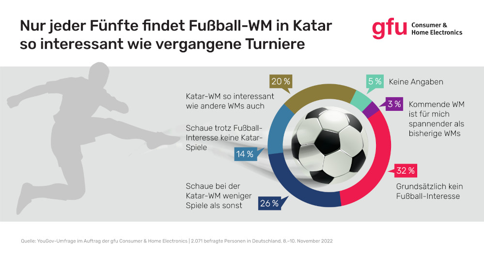 gfu Umfrage