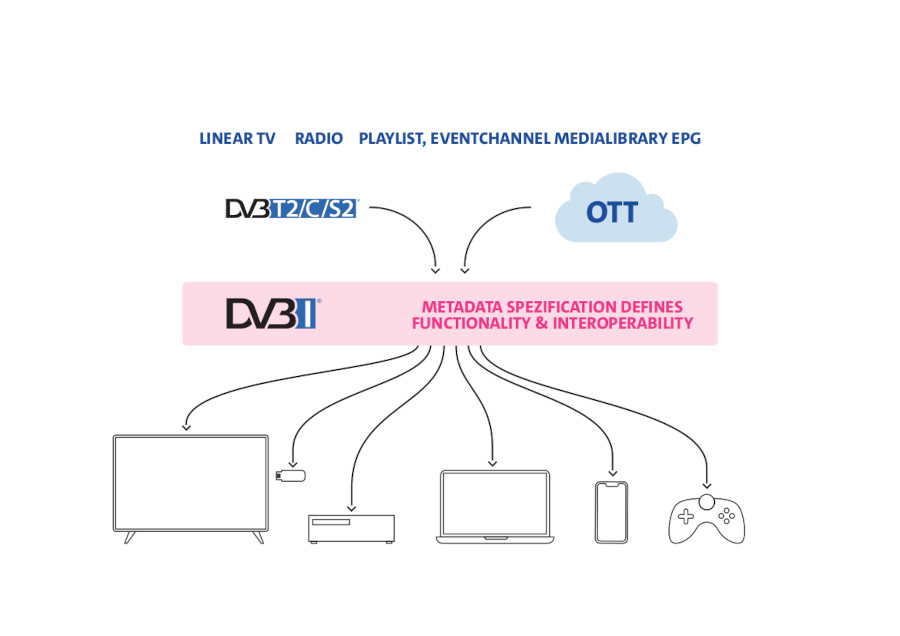 DVB-I Pilot