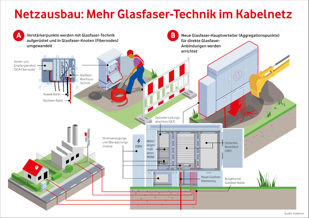 Vodafone-Grafik-Netausbau Glasfaser-Kabelnetz