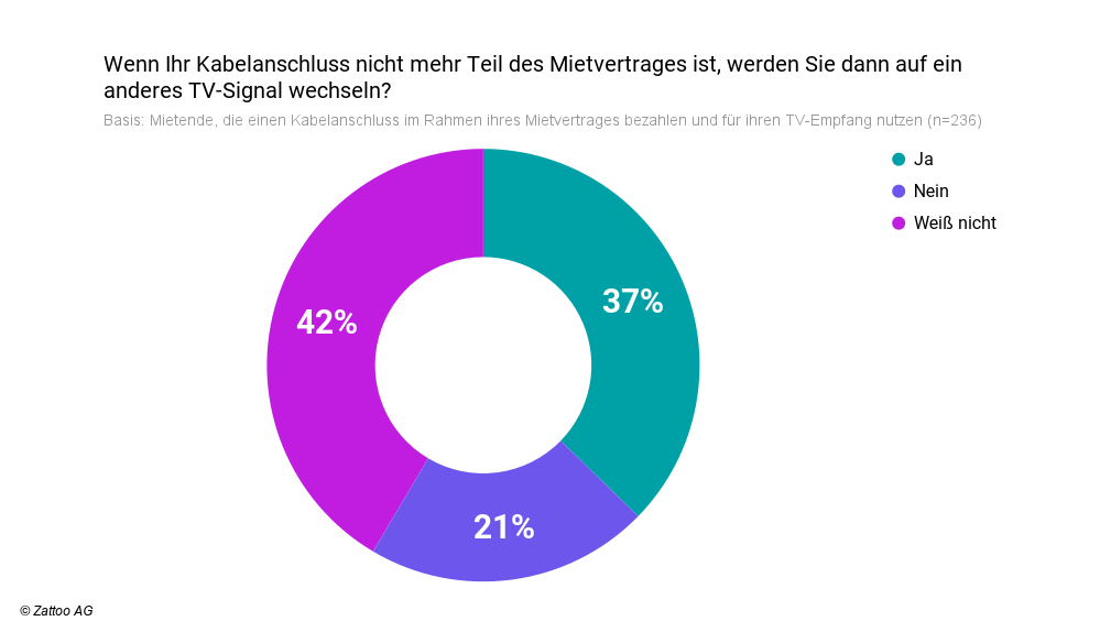 Kabel-TV Nebenkostenprivileg Diagramm