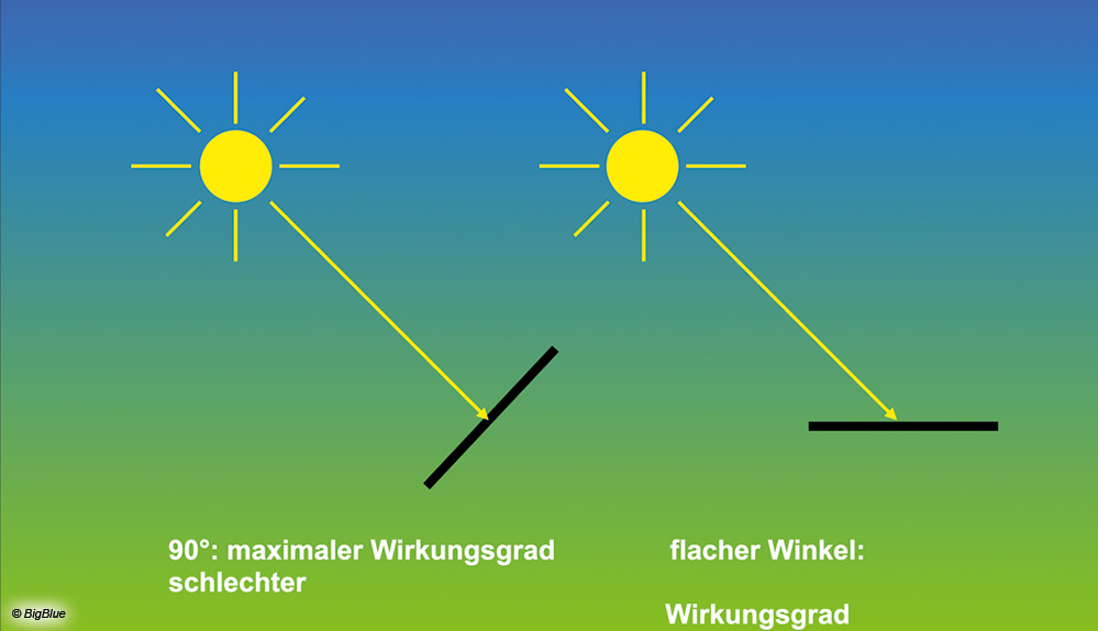 Der beste Wirkungsgrad wird erzielt, wenn die Sonnenstrahlen im rechten Winkel auf das Photovoltaikpaneel auftreffen