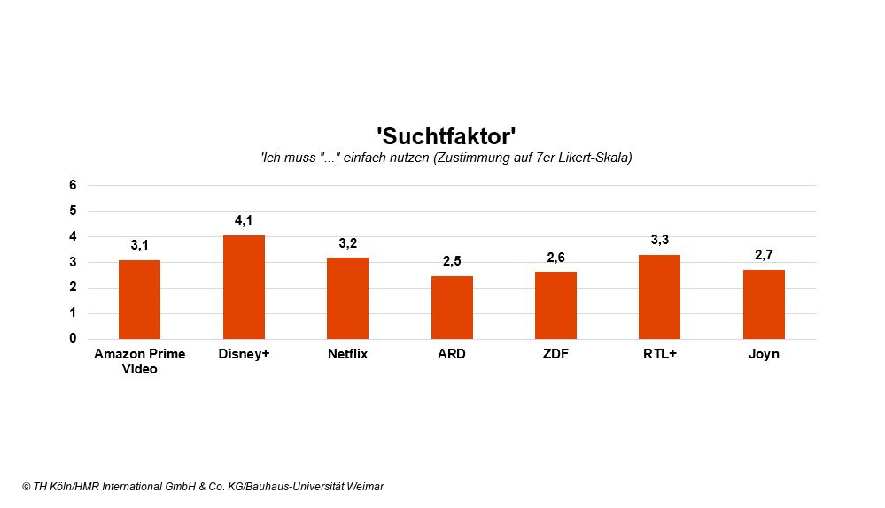 Streaming Suchtfaktor