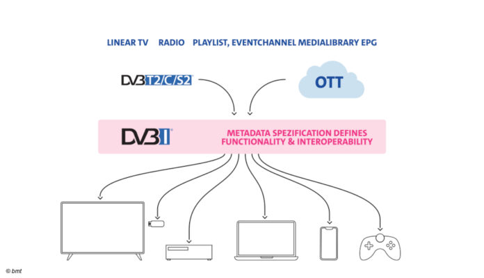 DVB-I Schaubild