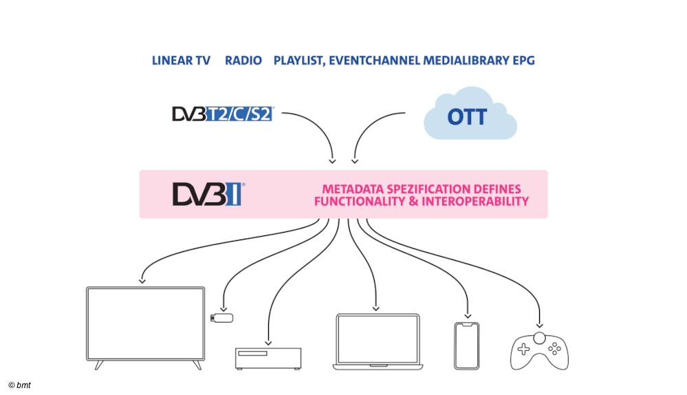 #DVB-I Pilot schreitet voran: Alle Details zur neuen Phase