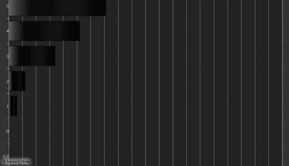 Optimale Schwarzdarstellung dank selbstleuchtender OLED-Pixel. Etwas träger Helligkeitsanstieg nahe Tiefschwarz mit potentieller Unterbelichtung. Zusätzliche ­Aufhellung über Bildeinstellung und Lichtsensorsteuerung möglich. Vergleichsweise präzise automatische Bildabstimmung über Lichtsensor 