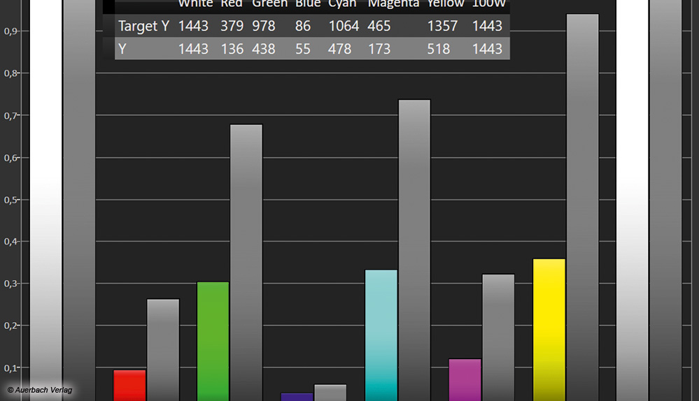 Panasonic treibt das MLA-OLED-Panel mit HDR-Quellen ans Leistungsmaximum, weshalb auch die RGB-Farblichtleistung höher als beim Vorjahresmodell ausfällt. Allerdings deutlich stärkere Weißlichtbetonung im HDR-Modus, während die RGB-Farblichtleistung bei maximaler HDR-Sättigung nur knapp 45% erreicht