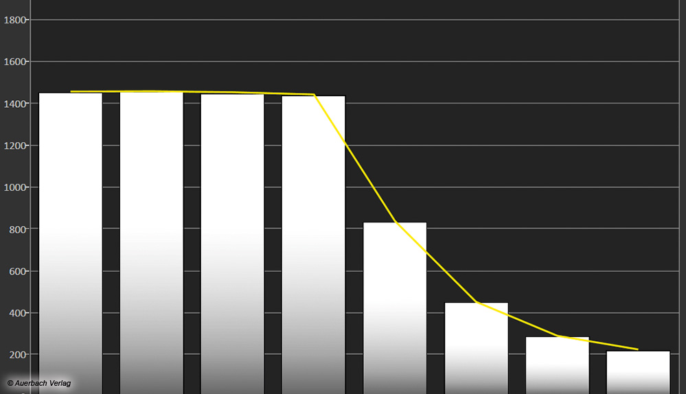 Die HDR-Detailhelligkeit erreicht im präzisen Filmmaker- und True-Game-Modus beeindruckende 1450 Nits. Größere Leuchtflächen zeigen ebenfalls eine höhere Brillanz als das Vorjahresmodell (Steigerung von 20–45%). Nur vollflächig stellt der MZW2004 keine neuen Helligkeitsrekorde auf. Im SDR-Modus knapp 500 Nits