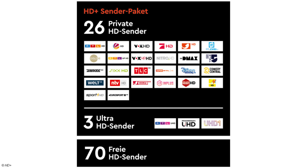 Schon allein mit den 4K-Sendern kann der Satellit auftrumpfen. Neben meheren frei empfangbaren Kanälen sind auch drei hochwertige UHD-Sender bei HD+ enthalten