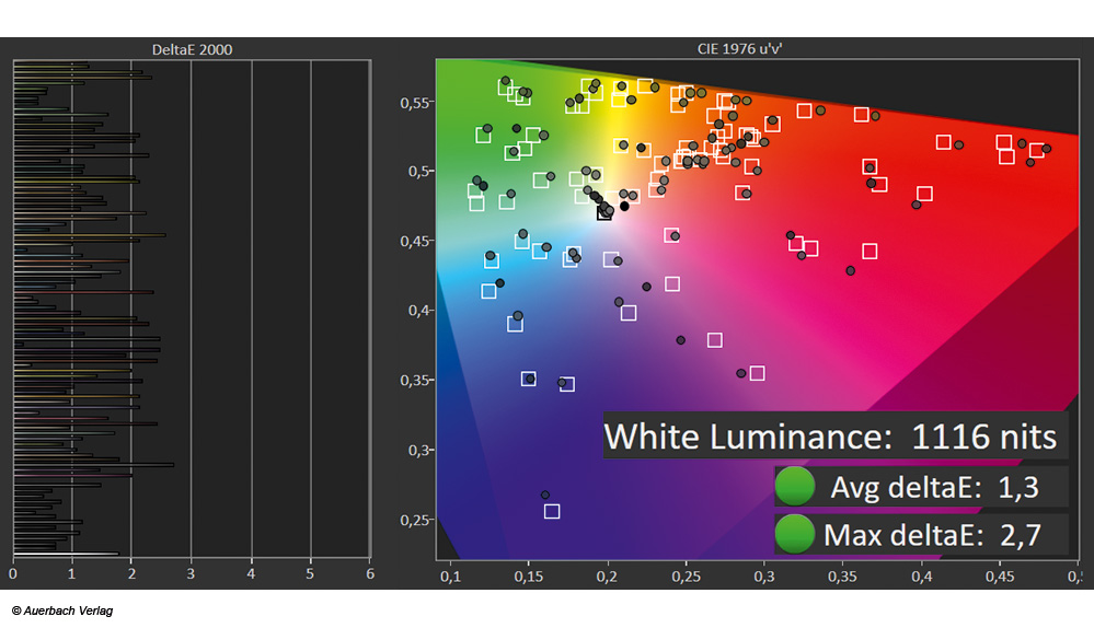 Bereits im Filmmaker- und Kinomodus natürliche Kinofarben. Warme Farbtöne können im HDR-Modus leicht abweichen. Bildprofis können den G3 optimal feintunen: Umfangreiche 3D-LUT-Farbraumkalibrierung mit Calman-Software möglich 