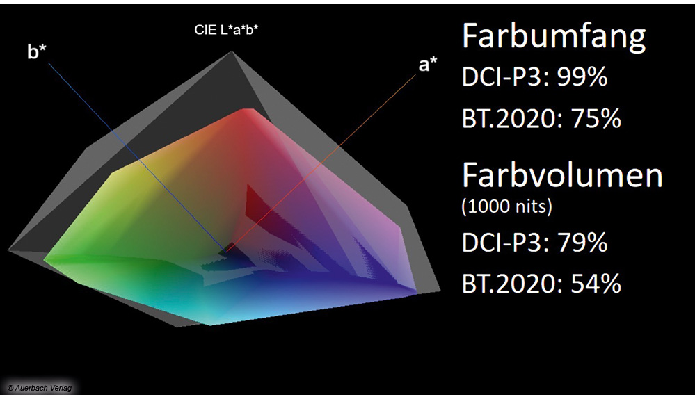 Exzellente HDR-Kinofarbraumabdeckung und satte natürliche Farben. Aufgrund der stärkeren Weißlicht-Subpixelbetonung geringeres Farbvolumen. Dennoch erzielt der G3 auch hier sehr gute Werte innerhalb der vergleichbaren OLED-TV-Klasse