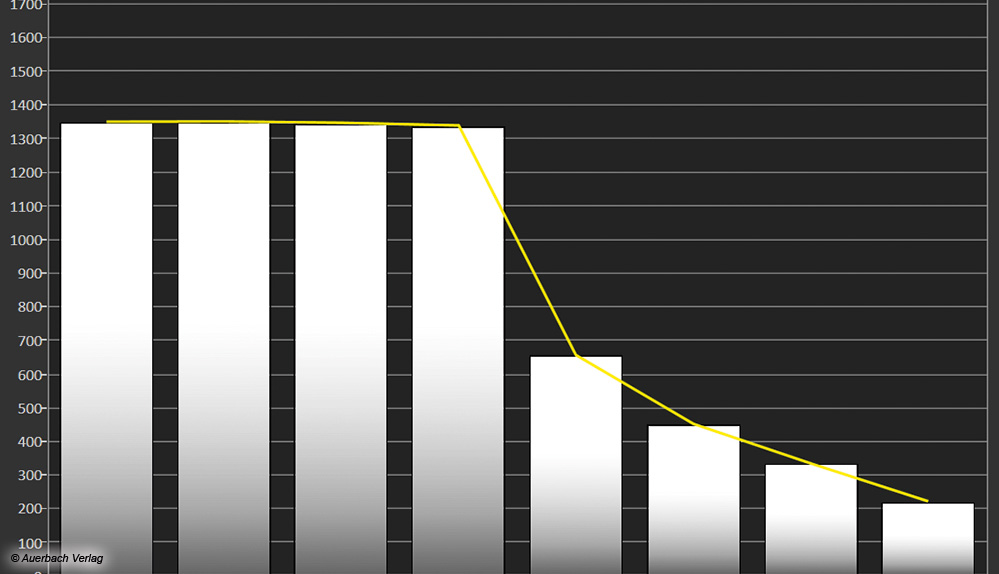 Für OLED-Verhältnisse sehr hohe Leuchtstärke: HDR-Details erreichen im Film­modus bis zu 1500 Nits, vollflächig werden bis zu 250 Nits erreicht. Durch zahlreiche Kontrastoptimierungen (HDR-Dynamic-Tonemapping, Ausdrucksverstärkung, AI-Helligkeit) sind HDR-Quellen sehr gut auf die Raumhelligkeit abstimmbar