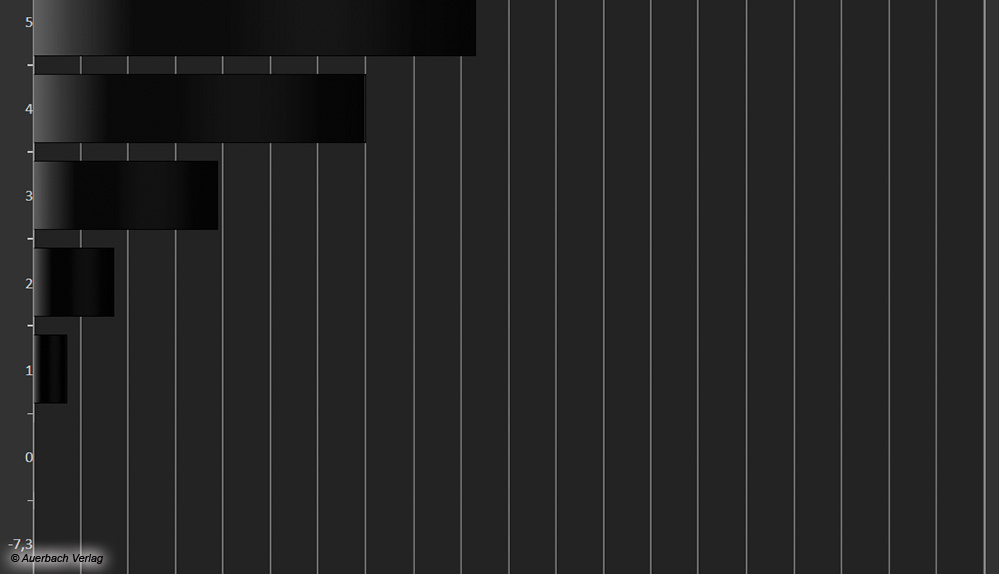 Optimale Schwarzdarstellung dank selbstleuchtender OLED-Pixel. Obwohl der Helligkeitsanstieg vergleichsweise homogen gelingt, sind dunkle HDR-Bildbereiche in helleren Räumen nicht optimal erkennbar. In diesem Fall ist ein manueller Abgleich notwendig (Einstellung „Sichtbarkeit dunkler Bereiche")