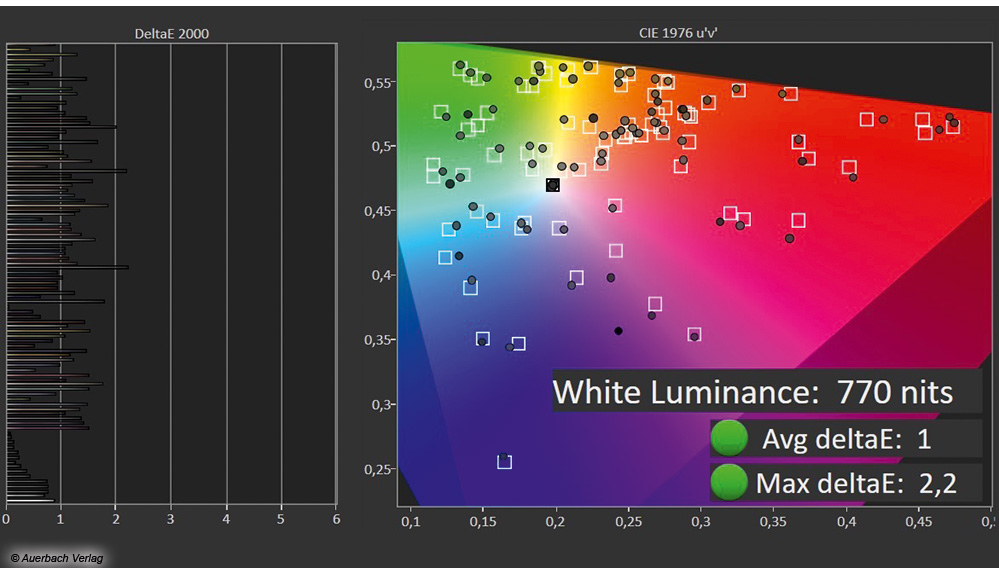 Panasonic erreicht in den Werkseinstellungen ein derart präzises und natürliches Farbdarstellungsniveau, dass eine Autokalibrierung kaum ausreicht, um die Bildqualität zu perfektionieren. Stattdessen sollten Sie Zeit für eine manuelle Kalibrierung einplanen, wenn Sie das gebotene Niveau übertreffen möchten