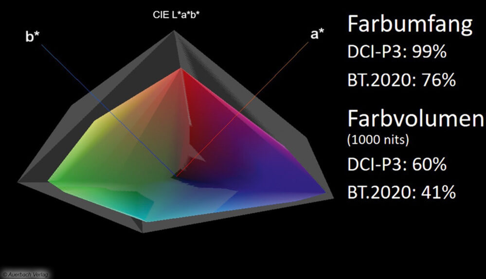 Die verbaute OLED-Technologie zeigt HDR-Farben in voller Pracht – das Sättigungsniveau reicht an Panasonics besten OLED-TV MZW2004 heran. Allerdings fällt die Farbleuchtstärke des MZX1509 mangels MLA-Technik geringer aus, weshalb die Farbvolumenwerte nicht mithalten können
