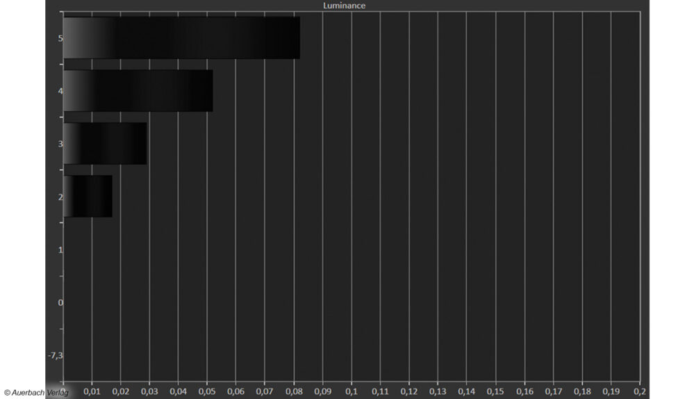 Optimale Schwarzdarstellung dank selbstleuchtender OLED-Pixel. Testmodell mit Black-Crush nahe Tiefschwarz, insgesamt etwas träger Helligkeitsanstieg mit potentieller Unterbelichtung. Künstliche Aufhellung über Bildeinstellungen und Lichtsensorsteuerung möglich