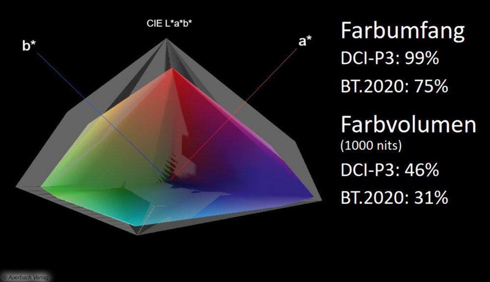 Mit dem Panasonic MZW984 erleben Sie SDR- und HDR-Signale mit natürlichen und zugleich satten Farben. Lediglich bei der Farbhelligkeit setzt der OLED-Fernseher engere Grenzen als die leistungsstärkeren Spitzenmodelle, was zugleich das HDR-Farbvolumen einschränkt