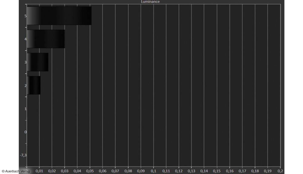 Optimale Schwarzdarstellung dank selbstleuchtender OLED-Pixel. Testmodell mit Black-Crush nahe Tiefschwarz, insgesamt etwas träger Helligkeitsanstieg mit potentieller Unterbelichtung (vergleichbar zu MZ1500). Künstliche Aufhellung über Bildeinstellungen und Lichtsensorsteuerung möglich