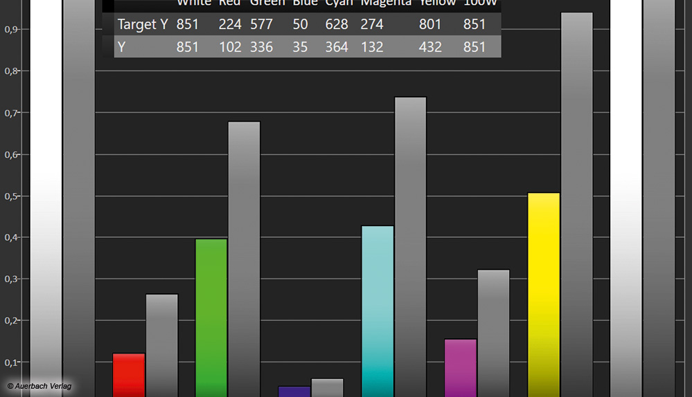 Die RGB-Farbhelligkeit fällt mit satten HDR-Farben deutlich geringer als die Weißlichthelligkeit aus, was typisch für OLED.EX-Panels ist. Wird die Einstellung der Lichtverstärkung herabgesetzt, nimmt die Helligkeit zwar ab, doch Weißlichter und RGB-Farben erstrahlen mit dem OLED907 dann im korrekten Verhältnis 
