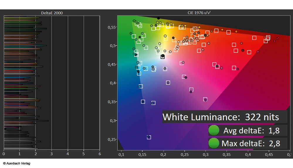 HDR-Quellen zeigen mit dem OLED907 natürliche Farben, allerdings ist das HDR-Tonemapping auf Helligkeit und Kontrast getrimmt, weshalb unsere Messung innerhalb des SDR-Standards besser mit dem OLED907 harmoniert. Abseits zu satter Rottöne liefert der OLED907 eine stimmige Farbtreue