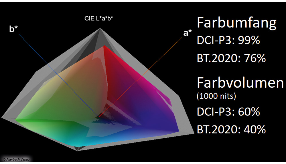 HDR-Kinoinhalte lassen sich mit dem OLED907 mit natürlichen und zugleich satten Farben genießen. Obwohl das Farbvolumen aufgrund der verbauten OLED.EX-Technik (RGB+W-Subpixelraster) deutlich geringer ausfällt, erreicht Philips dennoch eine vergleichsweise gute Farbhelligkeit